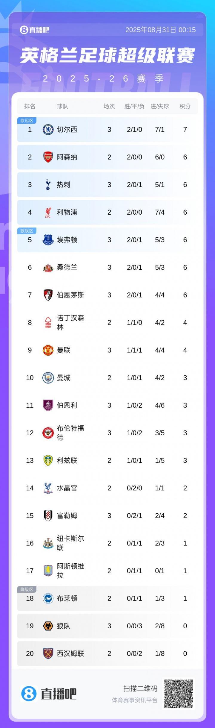 英超积分榜：切尔西连胜暂登顶，曼联首胜升第9，热刺吞首败